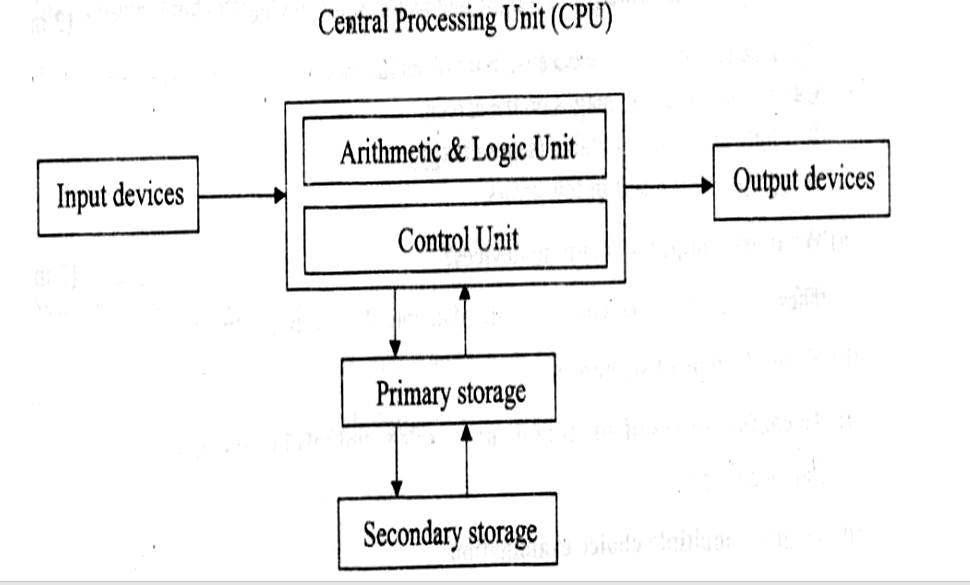 Operating System